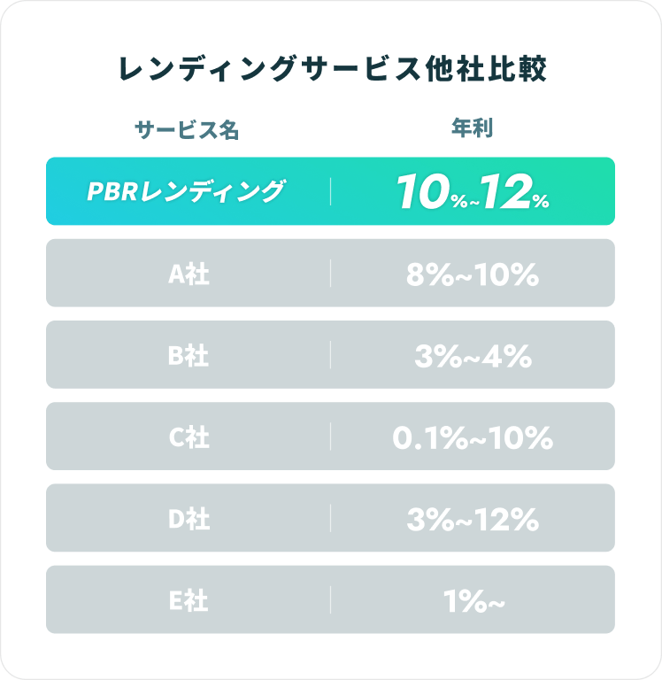 レンディングサービス他社比較