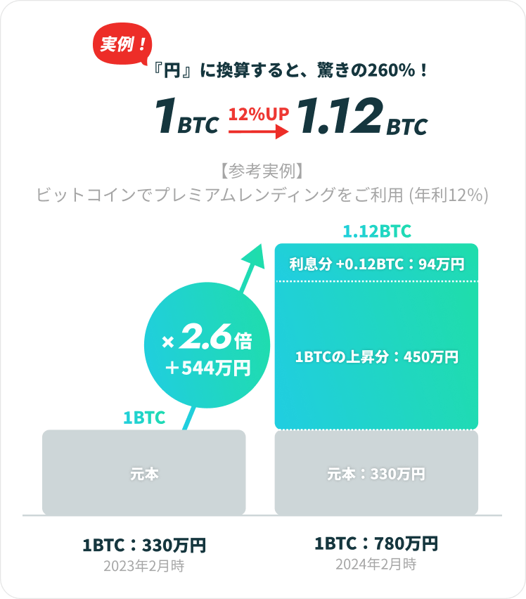 『円』に換算すると、驚きの260％！ 1BTCが12％UPの1.12BTCに
