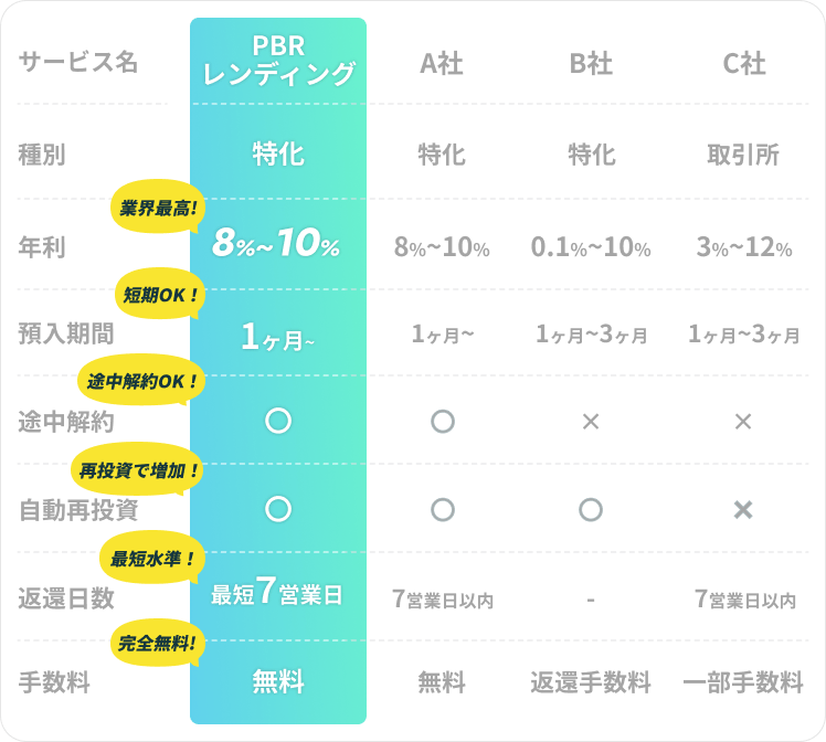 PBRレンディングのサービスと他社サービスの比較表
